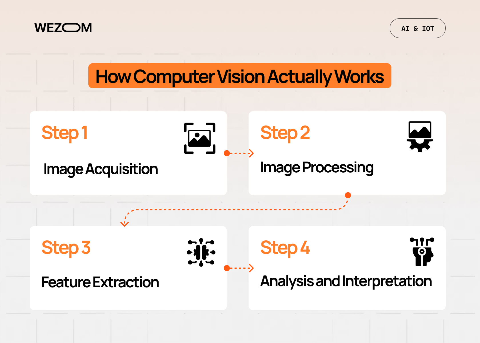 How computer vision works - Image acquisition, image processing, feature extraction, and analysis in computer vision AI solutions
